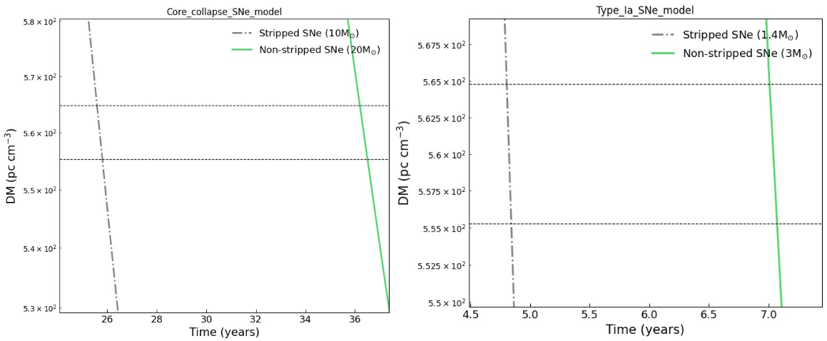 Core-collapse supernova model zoomed to the measured dispersion measures