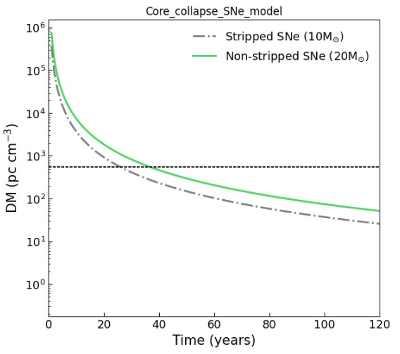 Dispersion measure over time for the core-collapse supernova model