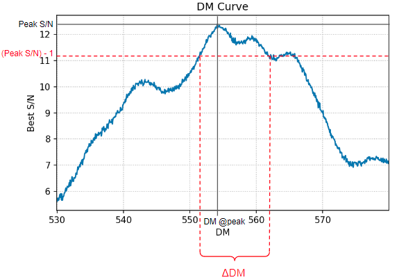 DM curve showing the peak signal-to-noise ratio and the two intersections used to estimate uncertainty