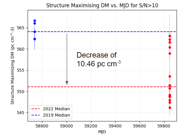 Median structure-maximizing dispersion measure in 2019 and 2022