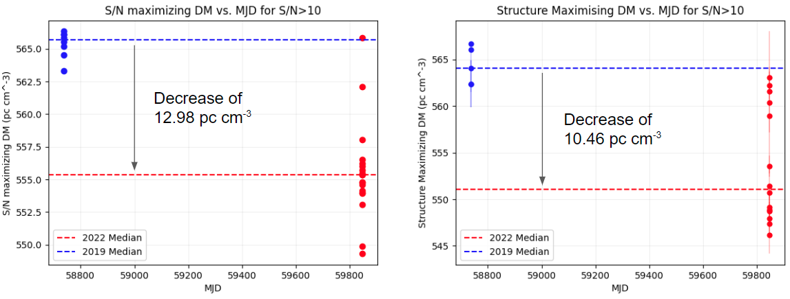 Median signal-to-noise-maximizing dispersion measure in 2019 and 2022