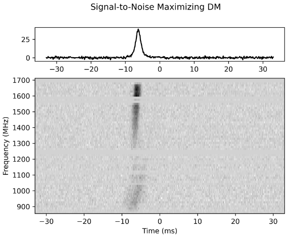 Signal-to-noise Maximizing DM plot for an FRB121102 burst