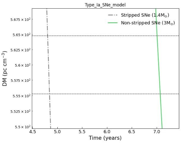 Type Ia supernova model zoomed to the measured dispersion measures