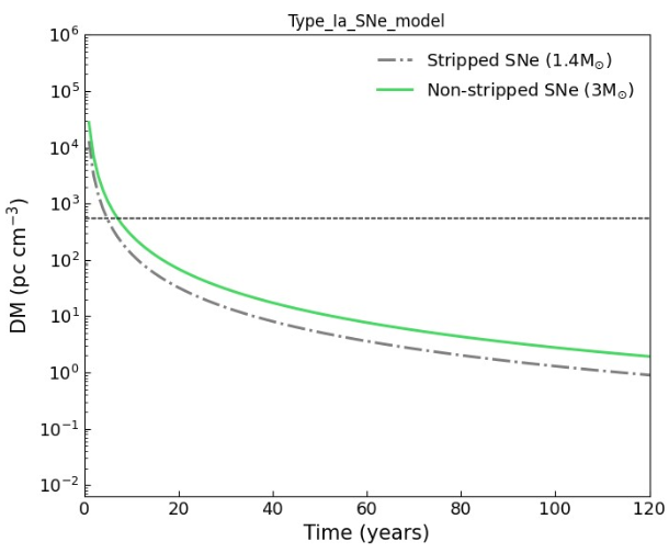 Dispersion measure over time for the Type Ia supernova model